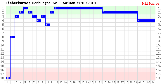Fieberkurve: Hamburger SV - Saison: 2018/2019