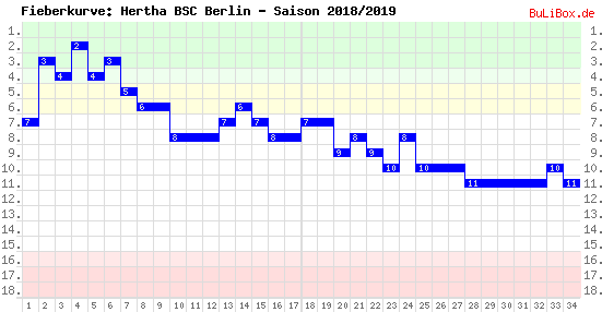 Fieberkurve: Hertha BSC Berlin - Saison: 2018/2019