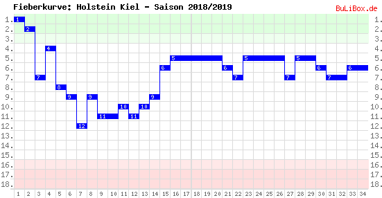 Fieberkurve: Holstein Kiel - Saison: 2018/2019