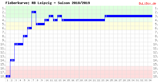 Fieberkurve: RB Leipzig - Saison: 2018/2019