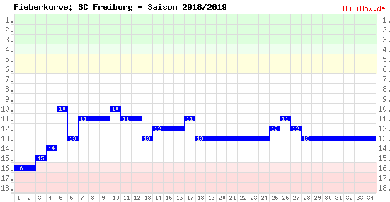 Fieberkurve: SC Freiburg - Saison: 2018/2019