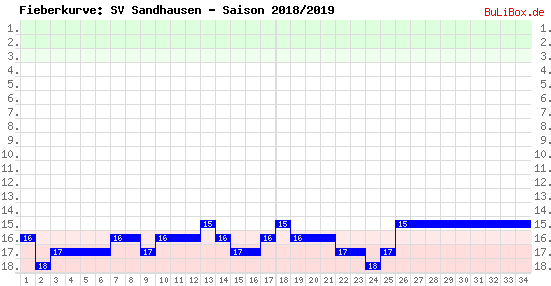 Fieberkurve: SV Sandhausen - Saison: 2018/2019