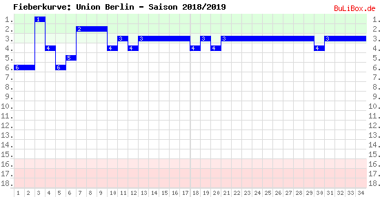 Fieberkurve: Union Berlin - Saison: 2018/2019
