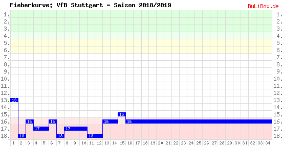Fieberkurve: VfB Stuttgart - Saison: 2018/2019