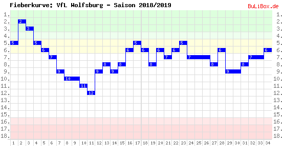 Fieberkurve: VfL Wolfsburg - Saison: 2018/2019