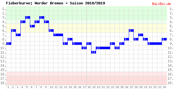 Fieberkurve: Werder Bremen - Saison: 2018/2019