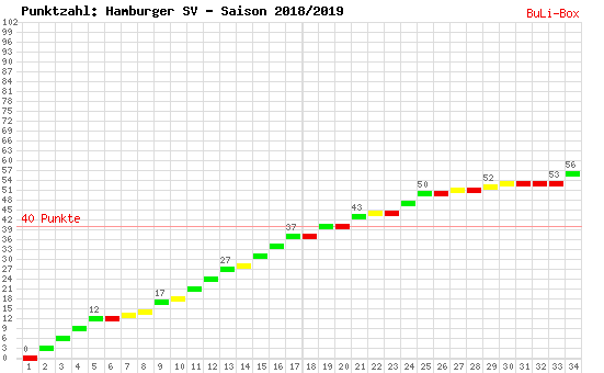 Kumulierter Punktverlauf: Hamburger SV 2018/2019