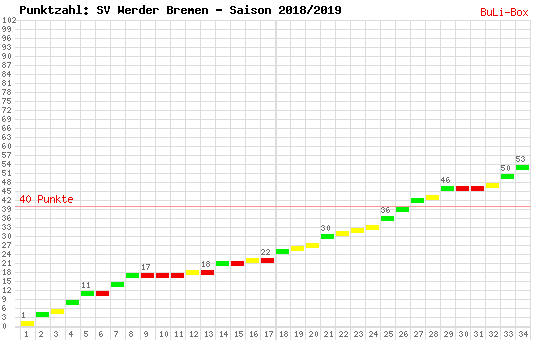 Kumulierter Punktverlauf: Werder Bremen 2018/2019