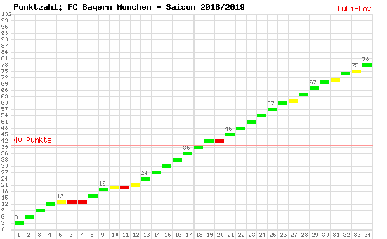 Kumulierter Punktverlauf: Bayern München 2018/2019