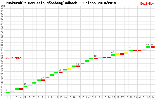 Kumulierter Punktverlauf: Borussia Mönchengladbach 2018/2019