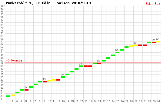 Kumulierter Punktverlauf: 1. FC Köln 2018/2019