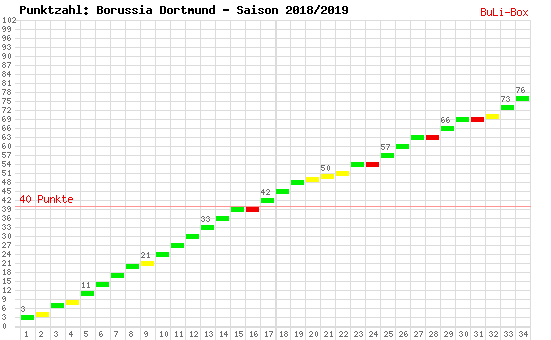 Kumulierter Punktverlauf: Borussia Dortmund 2018/2019