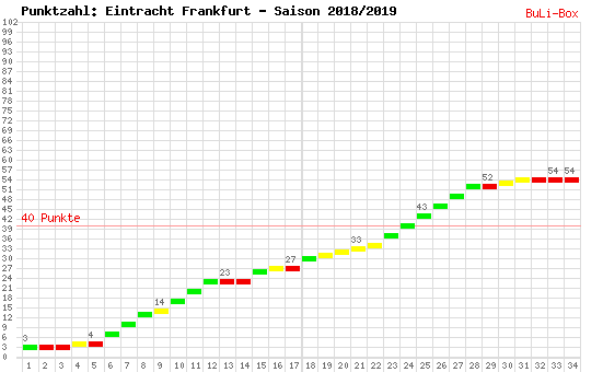 Kumulierter Punktverlauf: Eintracht Frankfurt 2018/2019