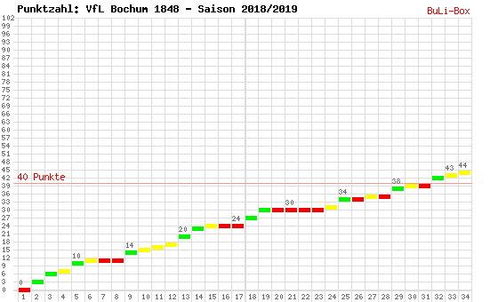 Kumulierter Punktverlauf: VfL Bochum 2018/2019