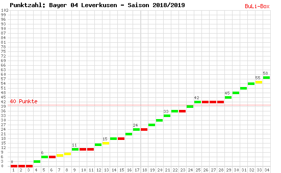 Kumulierter Punktverlauf: Bayer Leverkusen 2018/2019