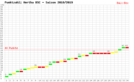 Kumulierter Punktverlauf: Hertha BSC Berlin 2018/2019