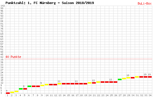 Kumulierter Punktverlauf: 1. FC Nürnberg 2018/2019