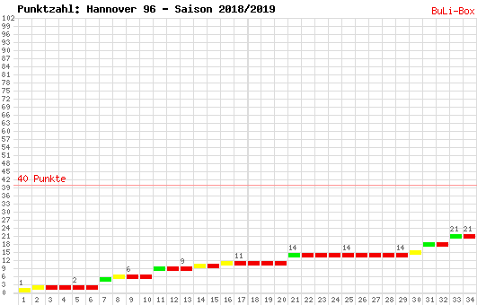 Kumulierter Punktverlauf: Hannover 96 2018/2019