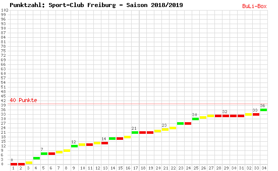 Kumulierter Punktverlauf: SC Freiburg 2018/2019