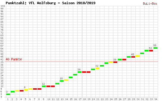 Kumulierter Punktverlauf: VfL Wolfsburg 2018/2019