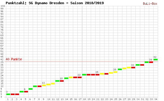 Kumulierter Punktverlauf: Dynamo Dresden 2018/2019