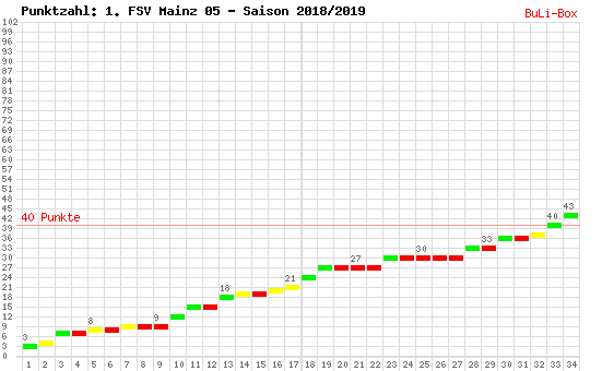 Kumulierter Punktverlauf: 1. FSV Mainz 05 2018/2019