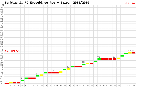 Kumulierter Punktverlauf: FC Erzgebirge Aue 2018/2019