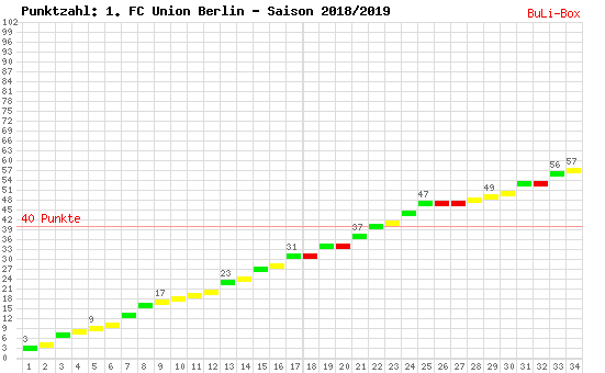 Kumulierter Punktverlauf: Union Berlin 2018/2019