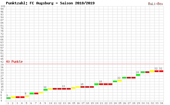 Kumulierter Punktverlauf: FC Augsburg 2018/2019