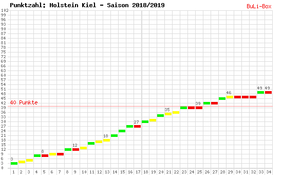 Kumulierter Punktverlauf: Holstein Kiel 2018/2019