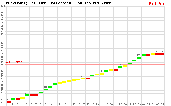 Kumulierter Punktverlauf: 1899 Hoffenheim 2018/2019