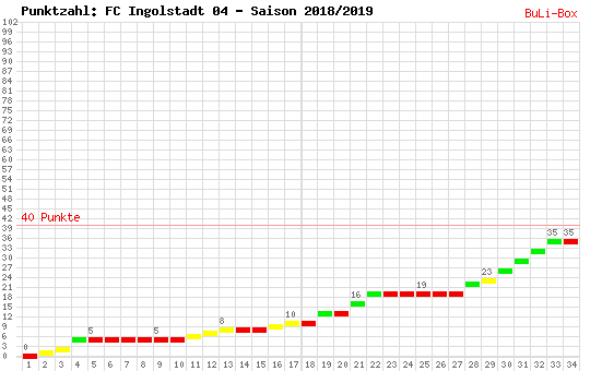 Kumulierter Punktverlauf: FC Ingolstadt 04 2018/2019