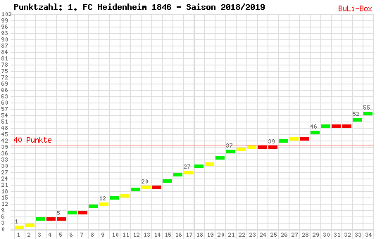 Kumulierter Punktverlauf: 1. FC Heidenheim 2018/2019