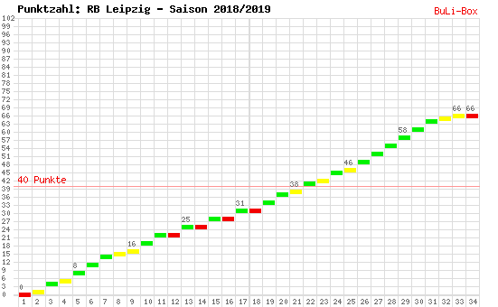 Kumulierter Punktverlauf: RB Leipzig 2018/2019