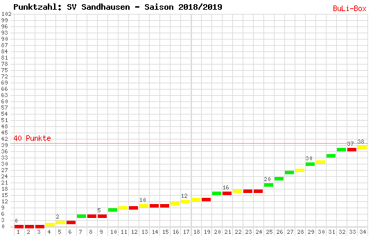 Kumulierter Punktverlauf: SV Sandhausen 2018/2019