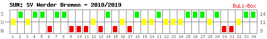 Siege, Unentschieden und Niederlagen: Werder Bremen 2018/2019