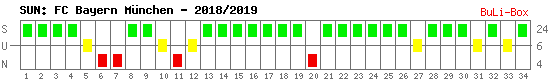 Siege, Unentschieden und Niederlagen: Bayern München 2018/2019