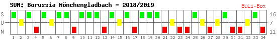 Siege, Unentschieden und Niederlagen: Borussia Mönchengladbach 2018/2019