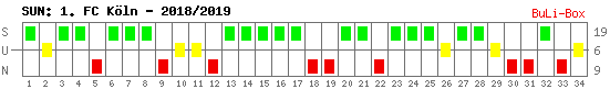 Siege, Unentschieden und Niederlagen: 1. FC Köln 2018/2019