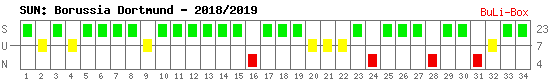 Siege, Unentschieden und Niederlagen: Borussia Dortmund 2018/2019