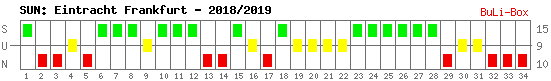 Siege, Unentschieden und Niederlagen: Eintracht Frankfurt 2018/2019