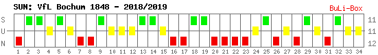 Siege, Unentschieden und Niederlagen: VfL Bochum 2018/2019