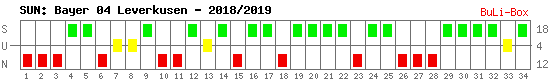 Siege, Unentschieden und Niederlagen: Bayer Leverkusen 2018/2019