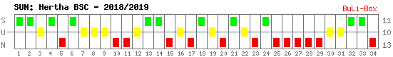 Siege, Unentschieden und Niederlagen: Hertha BSC Berlin 2018/2019