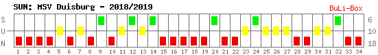 Siege, Unentschieden und Niederlagen: MSV Duisburg 2018/2019