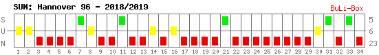 Siege, Unentschieden und Niederlagen: Hannover 96 2018/2019