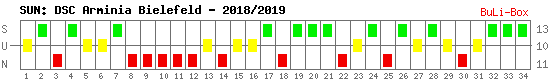 Siege, Unentschieden und Niederlagen: Arminia Bielefeld 2018/2019