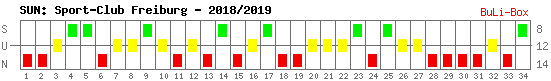 Siege, Unentschieden und Niederlagen: SC Freiburg 2018/2019