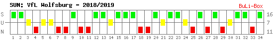 Siege, Unentschieden und Niederlagen: VfL Wolfsburg 2018/2019