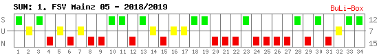 Siege, Unentschieden und Niederlagen: 1. FSV Mainz 05 2018/2019